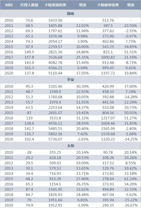 个险数据全线崩塌，竞争白热化