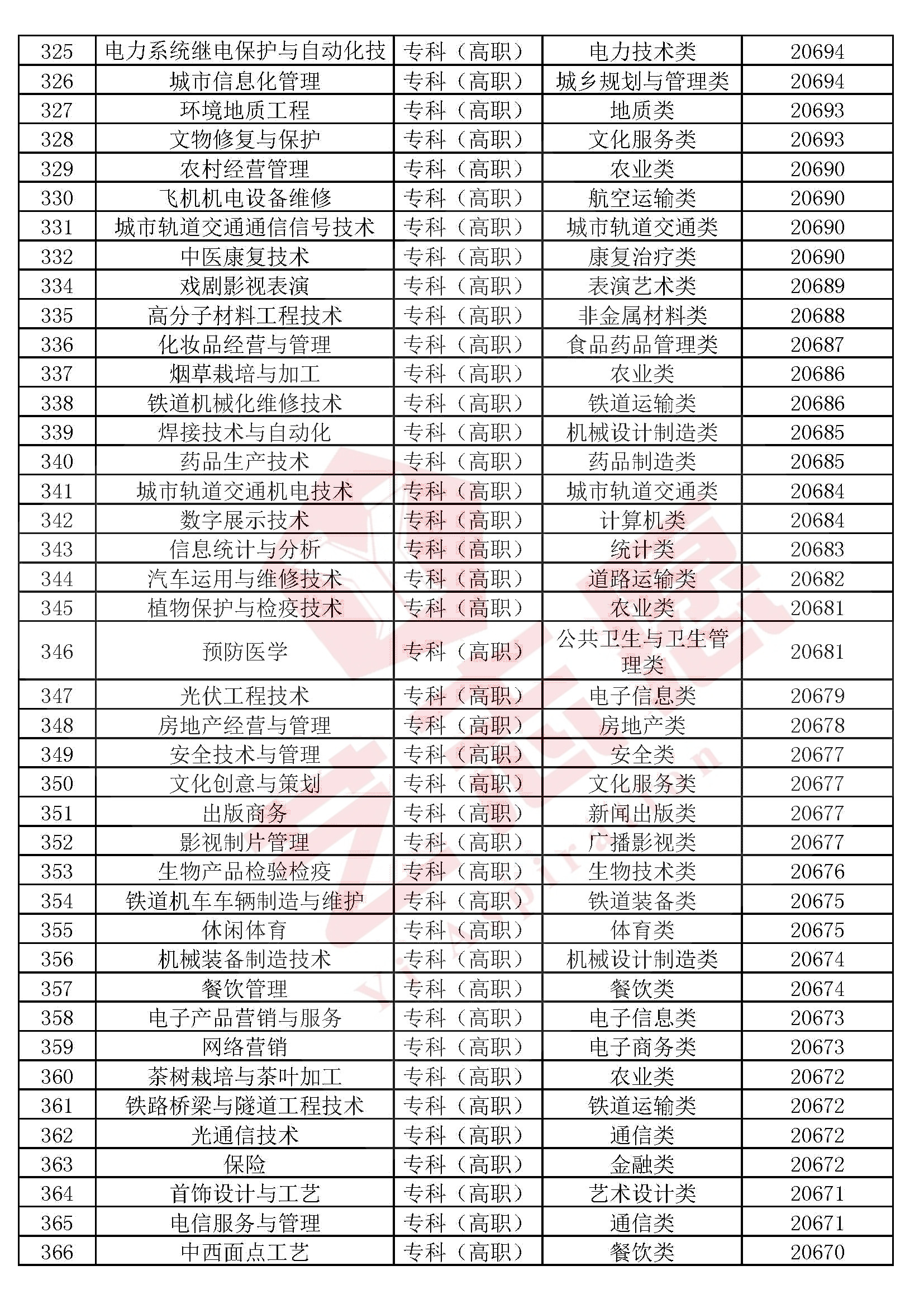 全国本科院校专科专业推荐,2020各专科院校王牌专业排名