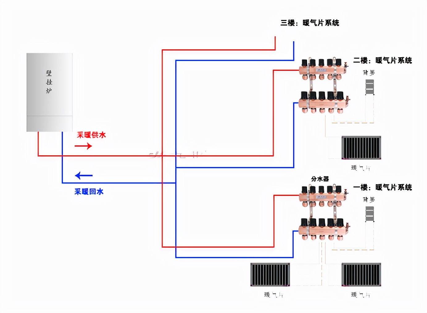 别墅壁挂炉暖气系统怎么做,别墅壁挂炉带地暖热循环