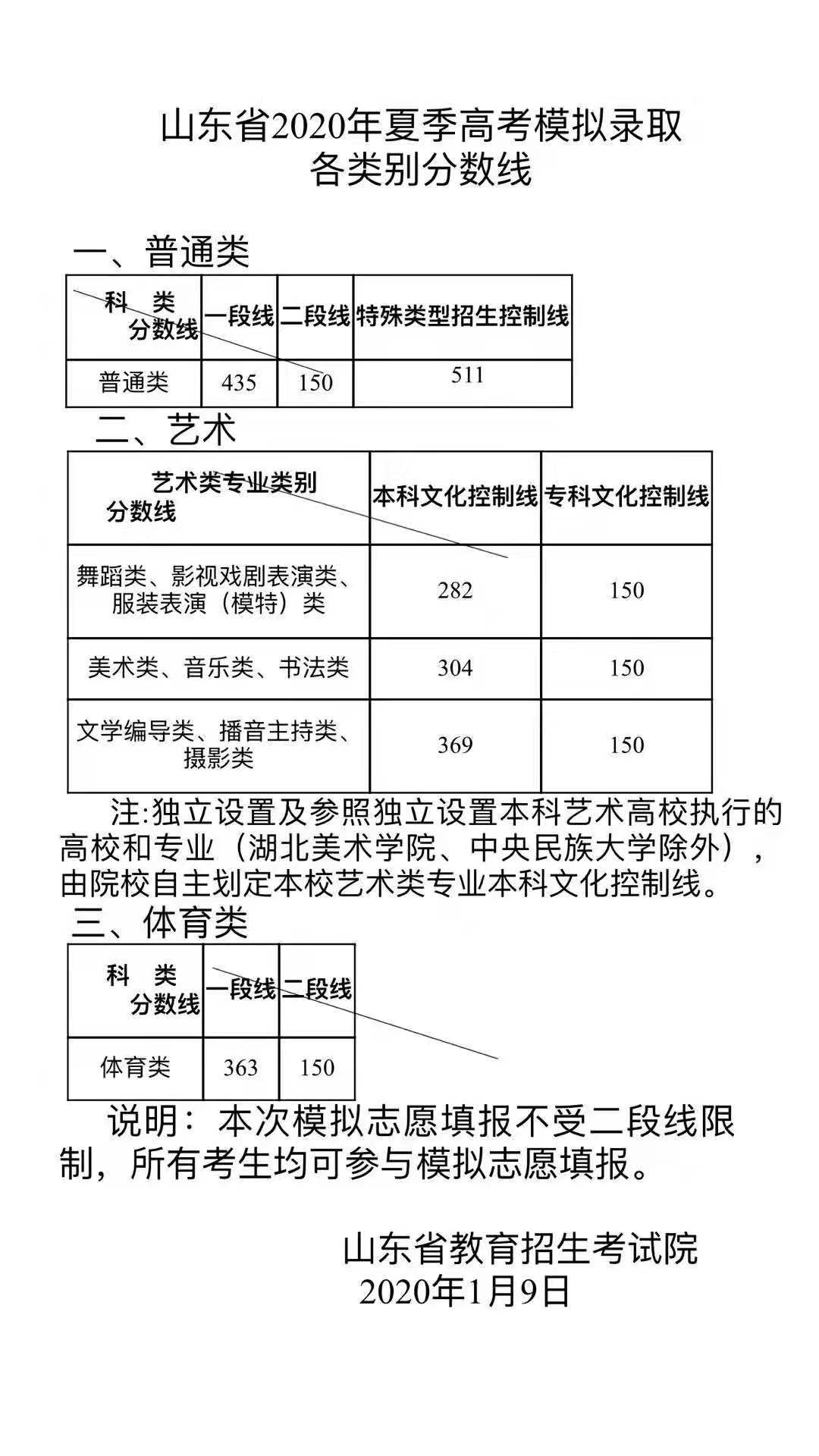编导联考过了能上哪些大学,美术文化课不过线会有综合分吗