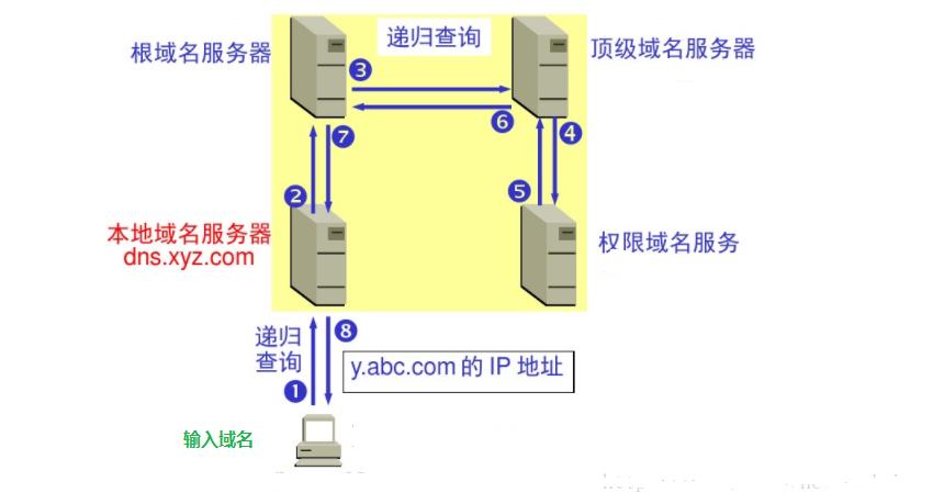 域名解析ip不一致怎么解决,dns根域名解析失败对网络有影响吗