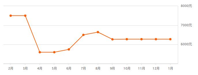 西安高陵马家湾2022年房价走势,西安市区房价2023年最新房价