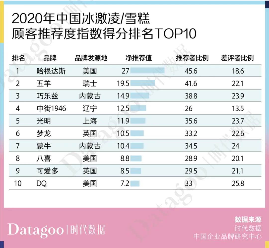 再好的雪糕成本也就4元,钟薛高、中街1946等网红雪糕的天价都是营销砸出来的