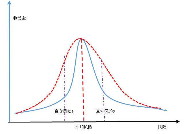 一文讲透股票全部逻辑,收益回报和风险的关系图