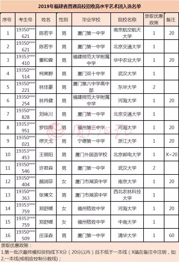 2017厦门艺术特长生,厦门市同安一中特长生录取名单