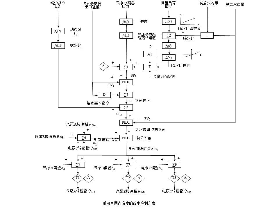 直流锅炉怎么控制水位,直流锅炉给水基本控制方案