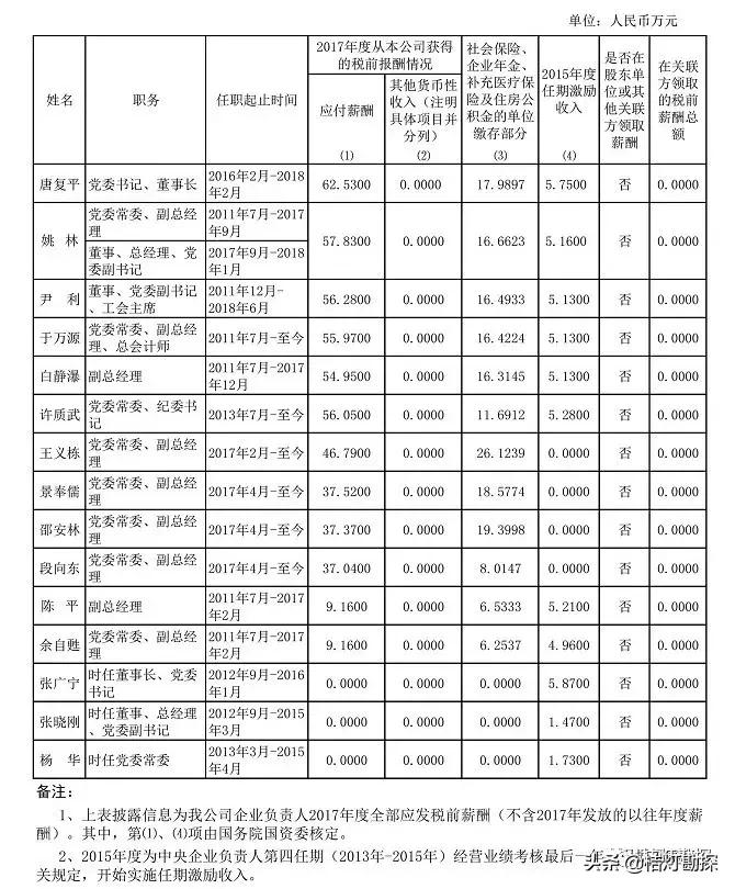 96家央企一把手年薪最高96.08万元,央企一把手薪酬公示第一财经