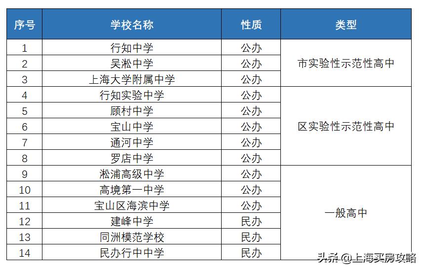宝山教育资源发展,上海宝山哪里教育资源好