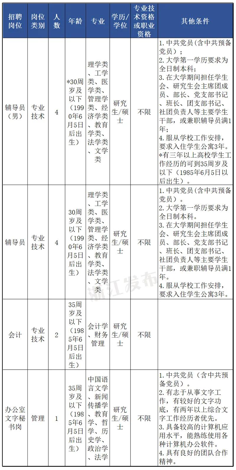 速来！浙江又一大波事业单位招聘