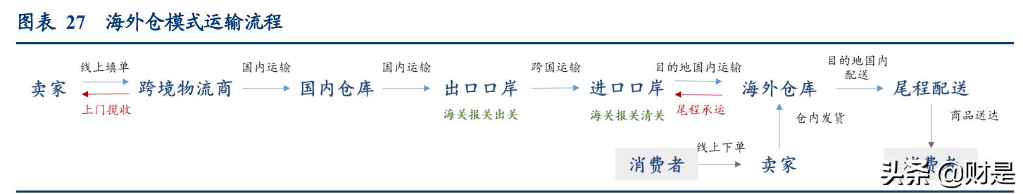 物流行业专题报告：从燕*物文**流看跨境专线