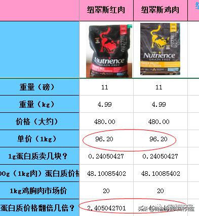 纽翠斯猫粮和别的猫粮对比,纽翠斯猫粮评测报告