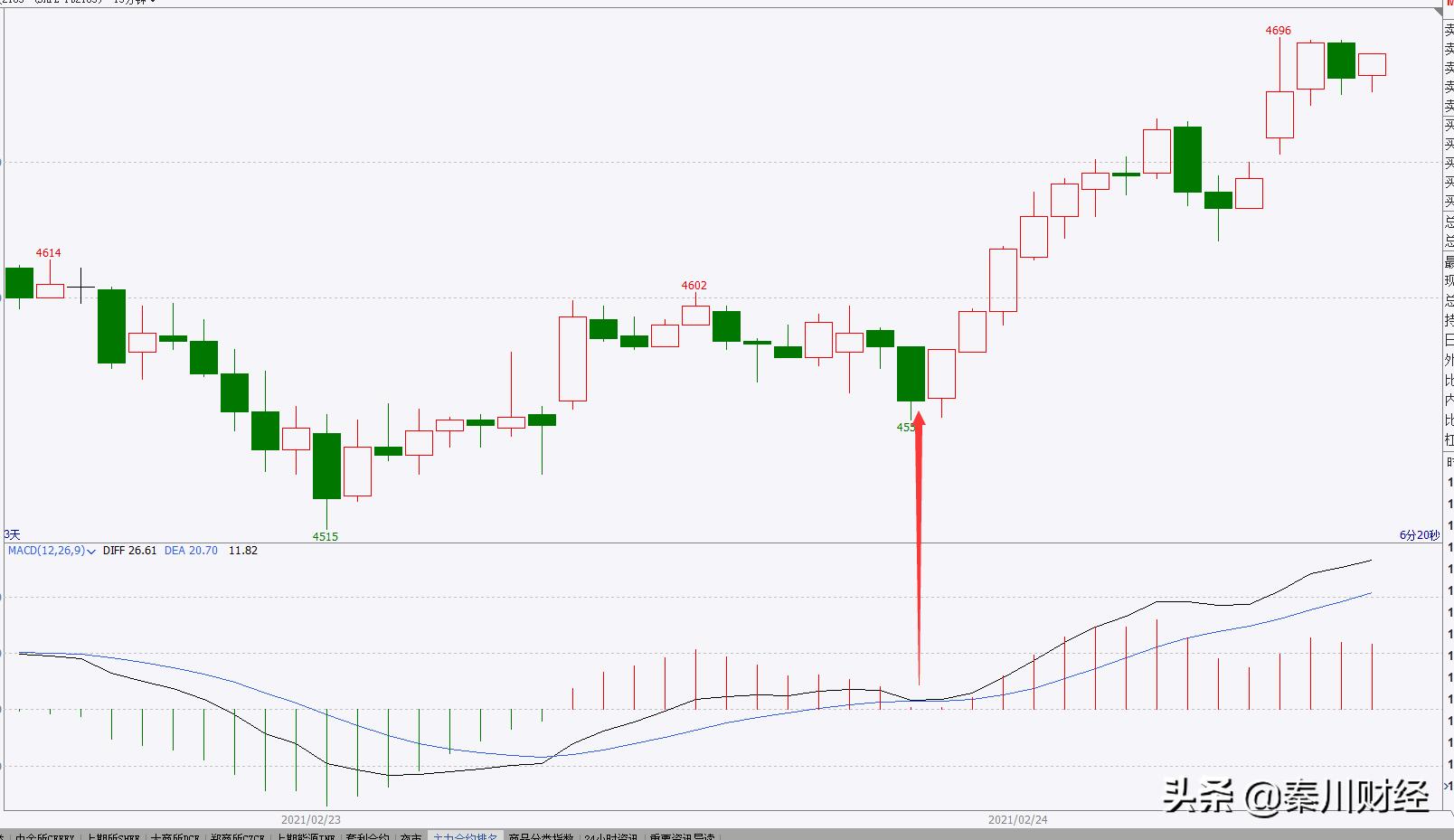 macd八种买入形态之漫步青云,精解macd指标顶底背离