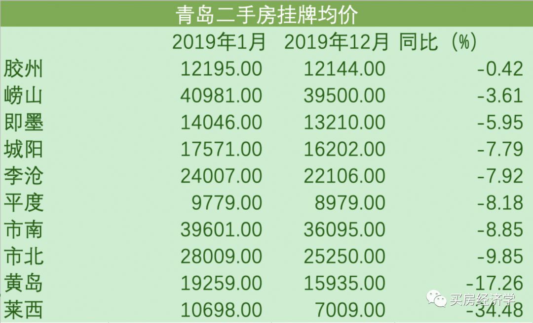 青岛的房子价格还能跌吗,青岛2008年房价跌了多少