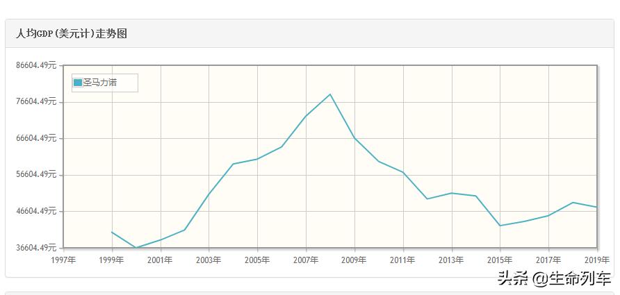 圣马力诺移民真实情况,圣马力诺最袖珍国家