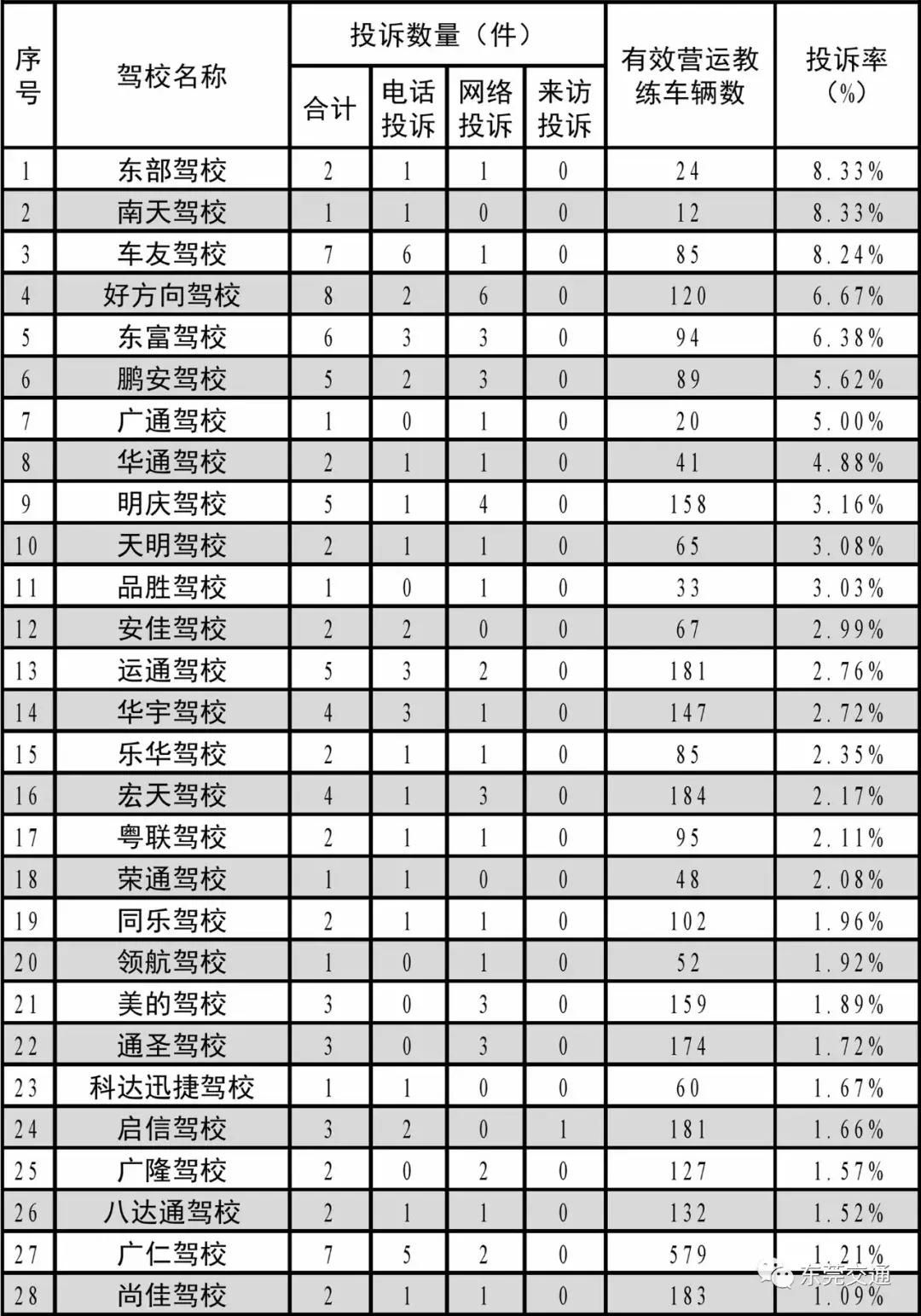 驾校排行榜东莞,东莞驾校红黑榜