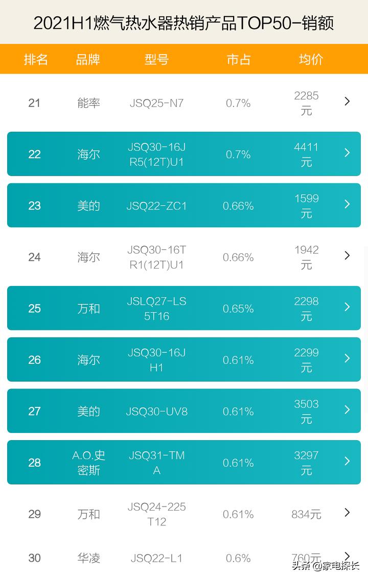 燃气热水器品牌第一梯队,最新燃气热水器市场占有率排名
