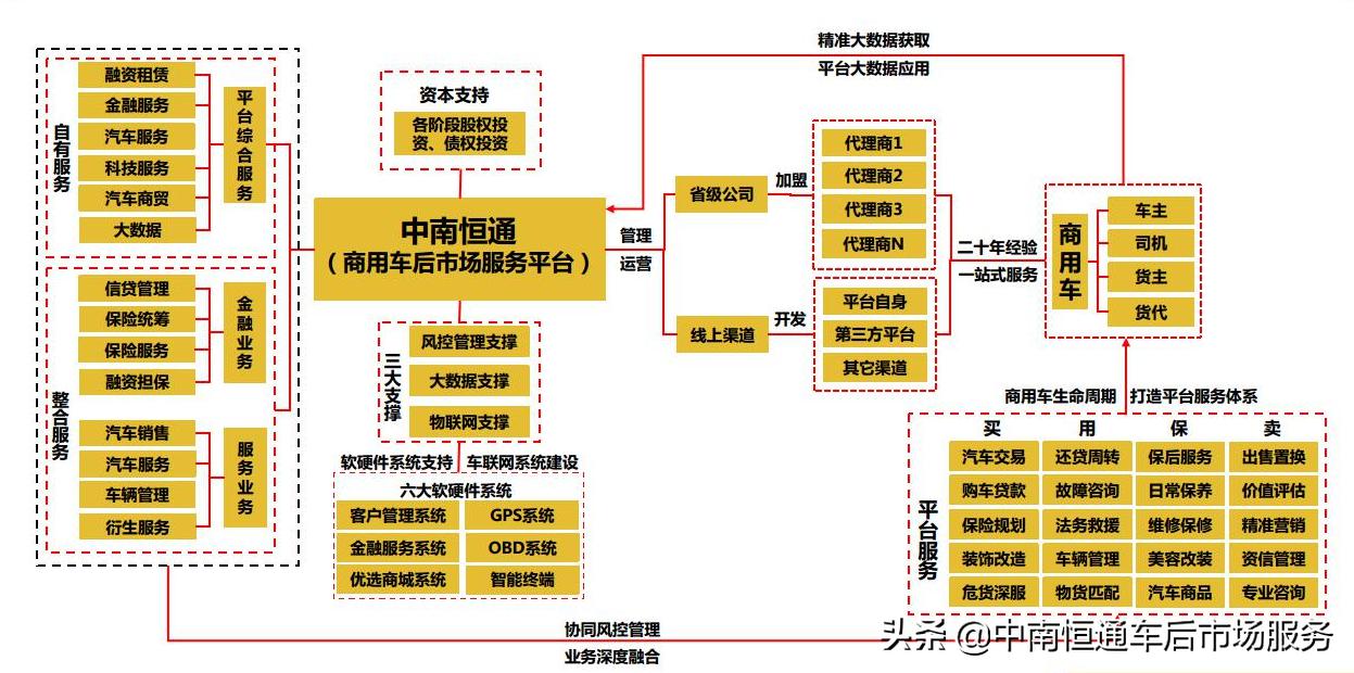 中南恒通开发商口碑,中南恒通商用车官网