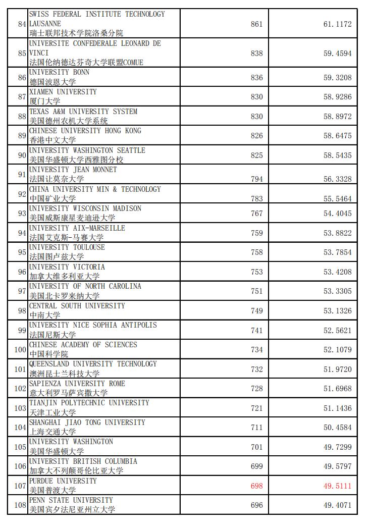 数学专业，世界加权学术水平指数2020年1月版