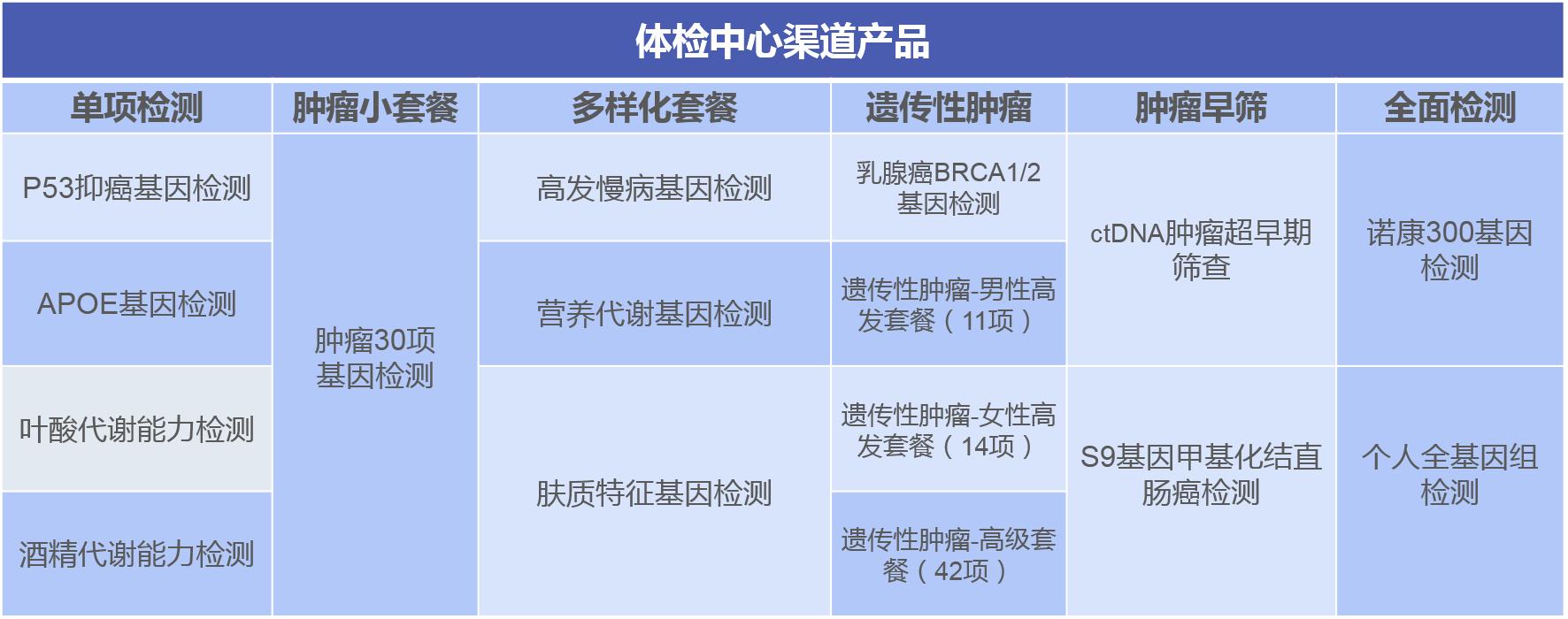安维康基因检测全国招商