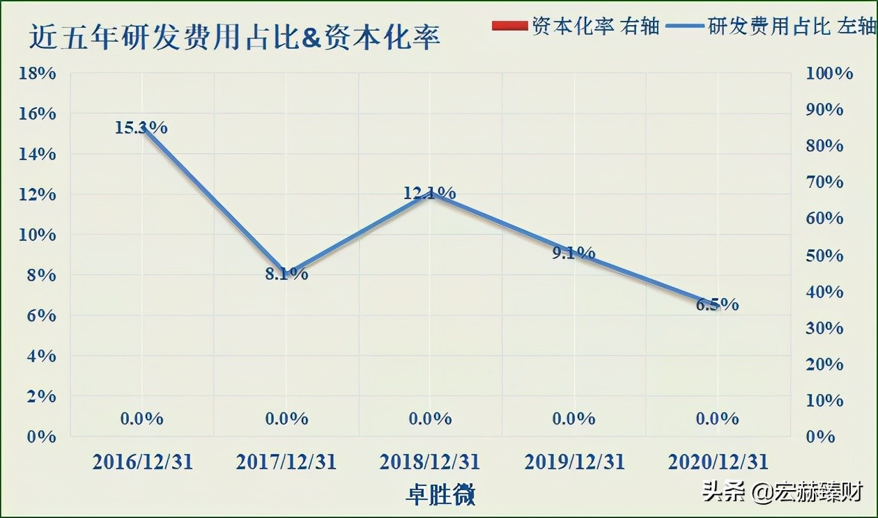 经历1.8年市值增长6.4倍，卓胜微背后是什么？