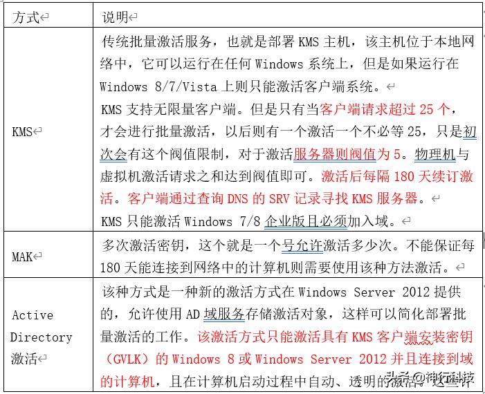搭建kms激活服务器后怎么激活,如何搭建kms激活服务器