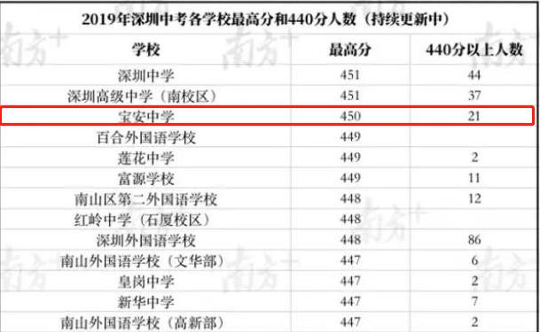 深圳宝安中学实验学校学区房,深圳宝安中学学区房
