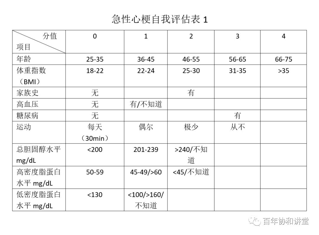 医生科普预防心梗的7个重要指标,警惕诱发心梗的十大危急时刻