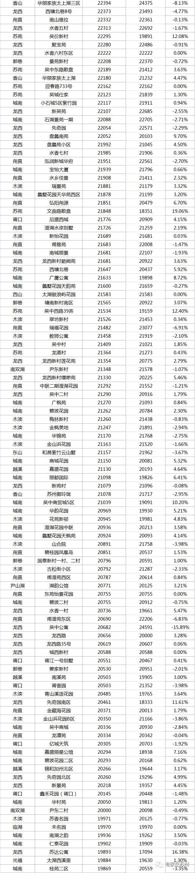 最新苏州住宅二手房100万价格,2022苏州小区二手房价