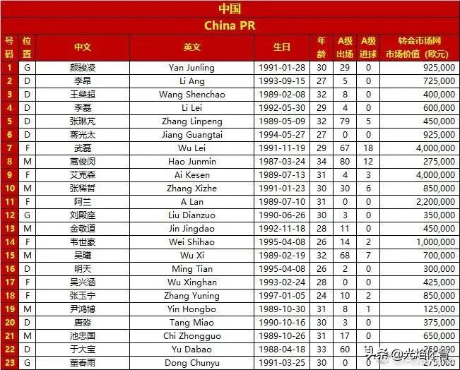 35脚射门0进球，足协主席表示很生气！国足今晚会不同吗？