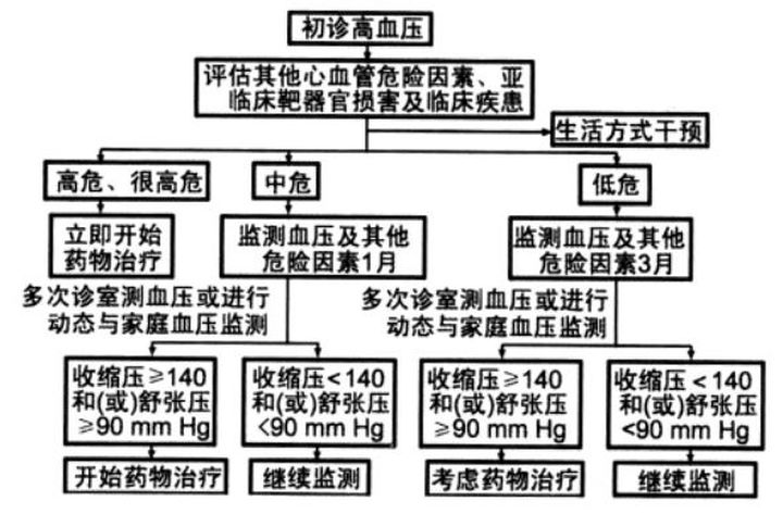 高血压155吃降压药多久可以降压,高血压可以吃什么降压药