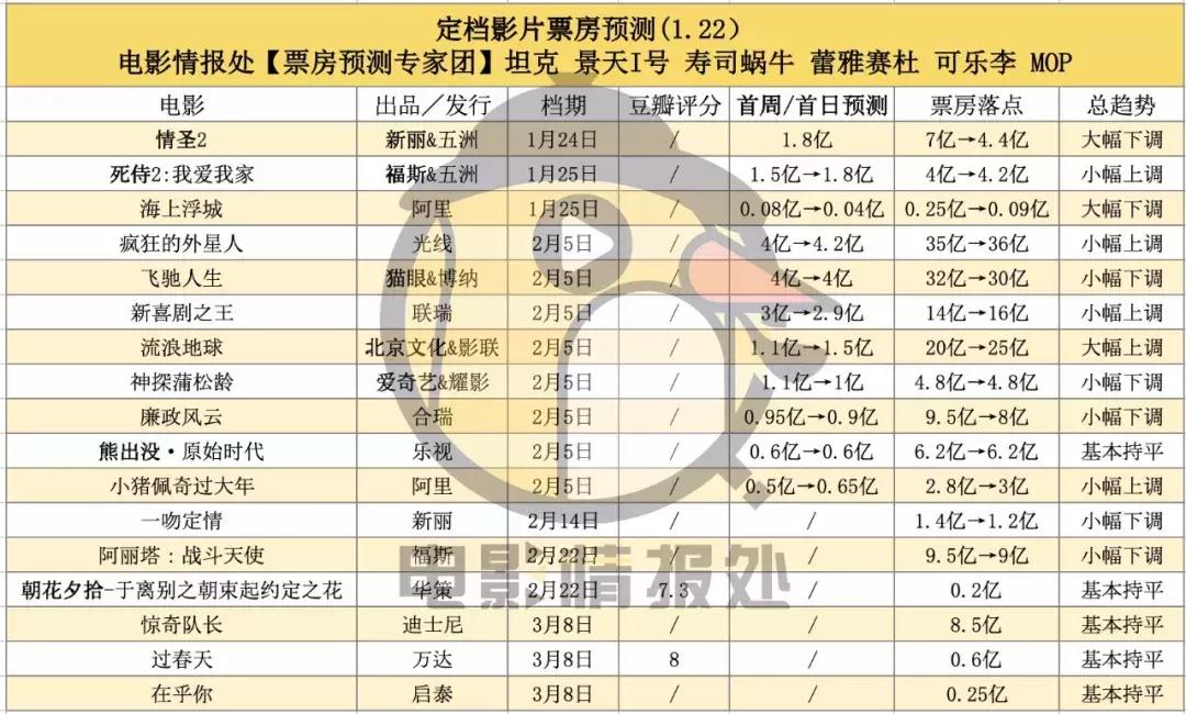 票房预测：《情圣2》4.4亿，《死侍2》4.2亿，进口国产撑起春节档