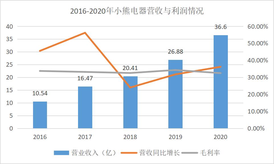 小家电市场龙头,小家电股票龙头企业