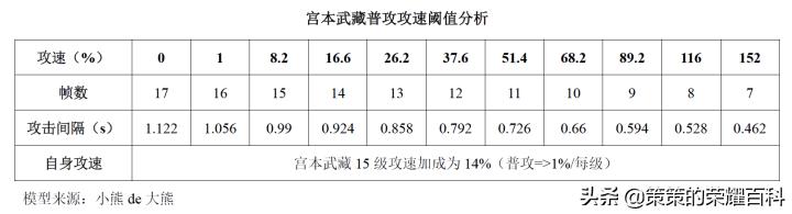 宫本武藏的剑气能砍断飞行物,王者荣耀国服第一宫本武藏