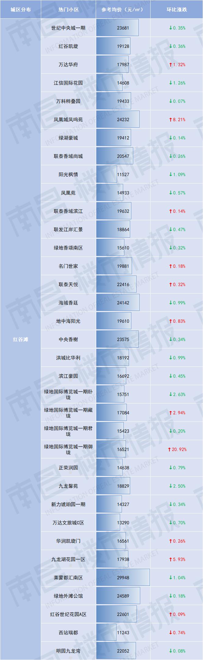 南昌汀兰湖房价下跌了吗,房价下跌是真的吗南昌
