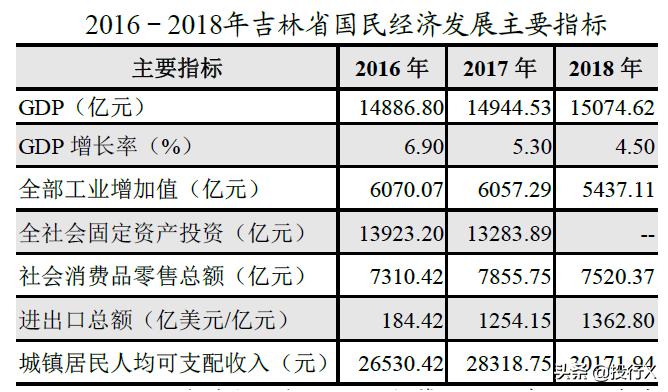 吉林上市公司全景扫描（从资本市场看中国区域竞争系列）