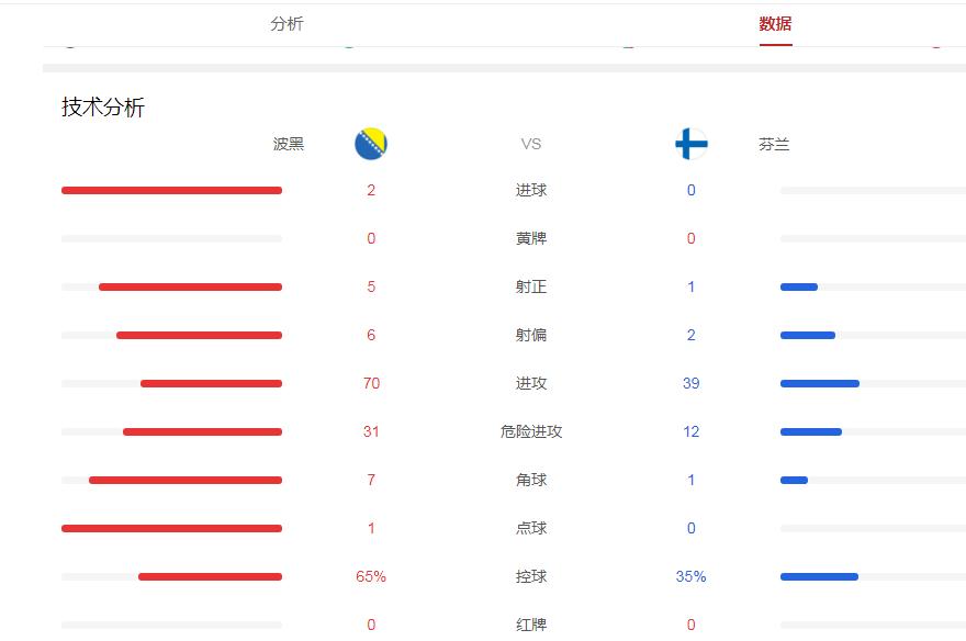 世预赛法国1-1波黑集锦,丹麦斯洛文尼亚欧预赛集锦