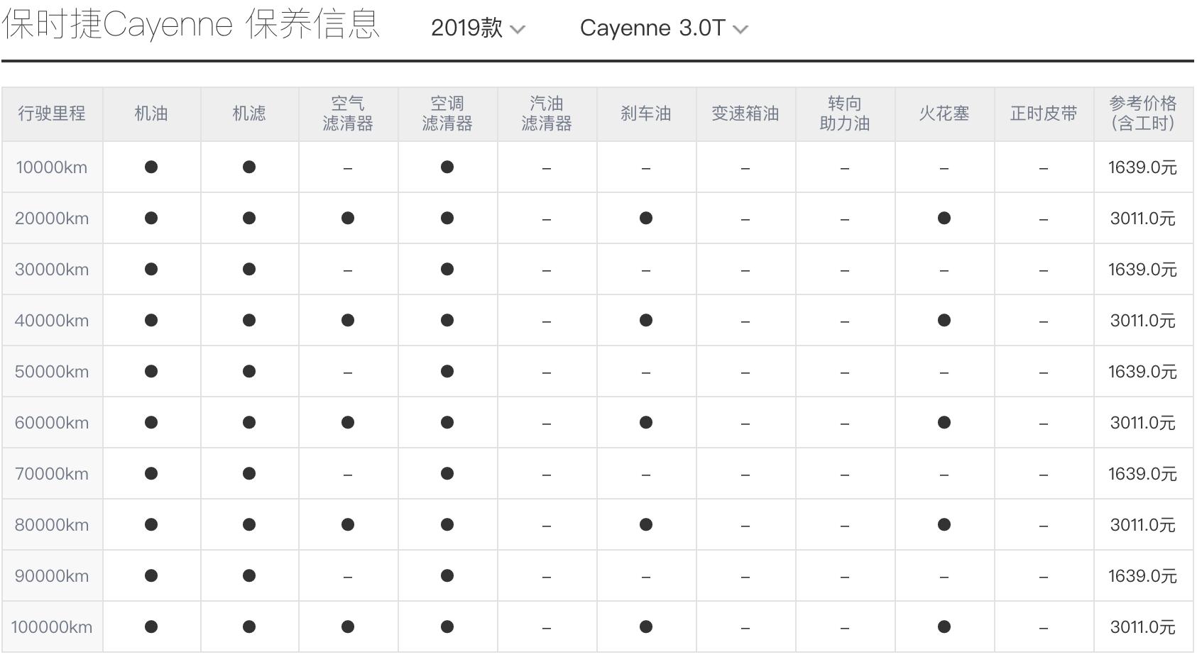 保时捷卡宴费油吗,保时捷卡宴用车成本