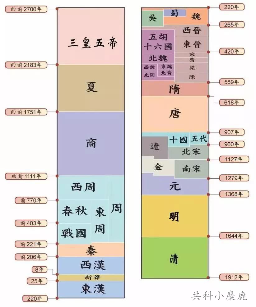 中国历史朝代顺序表顺口溜,中国历史朝代顺口溜解释
