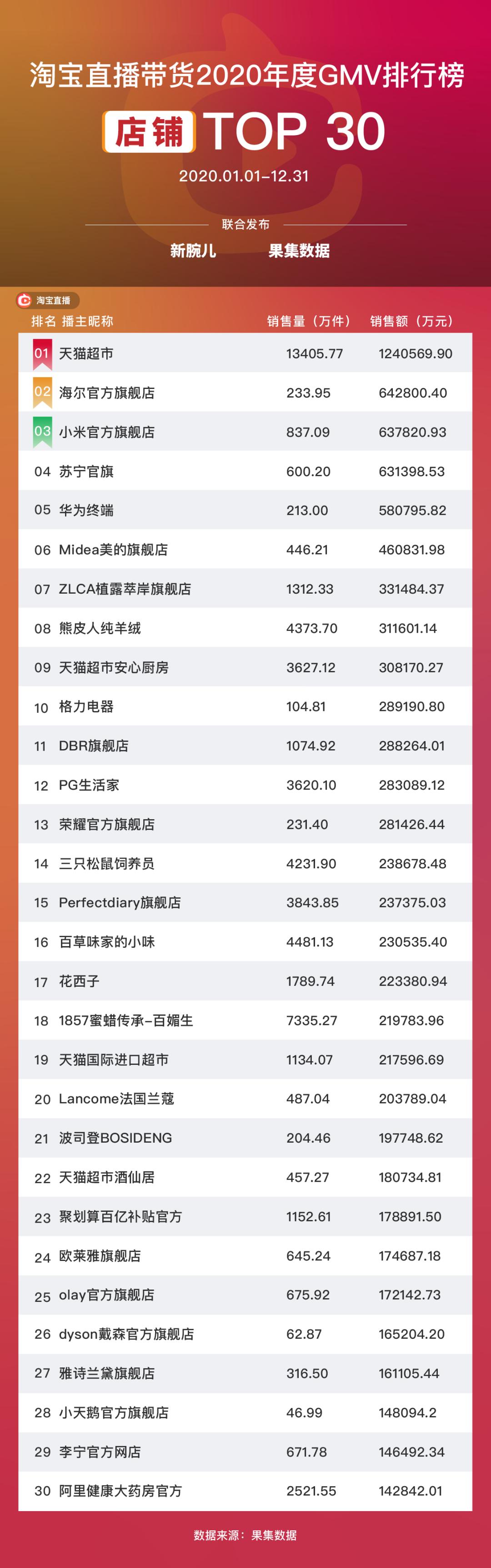 2020年度平台榜单TOP30，辛巴家族霸榜，中腰部主播崛起
