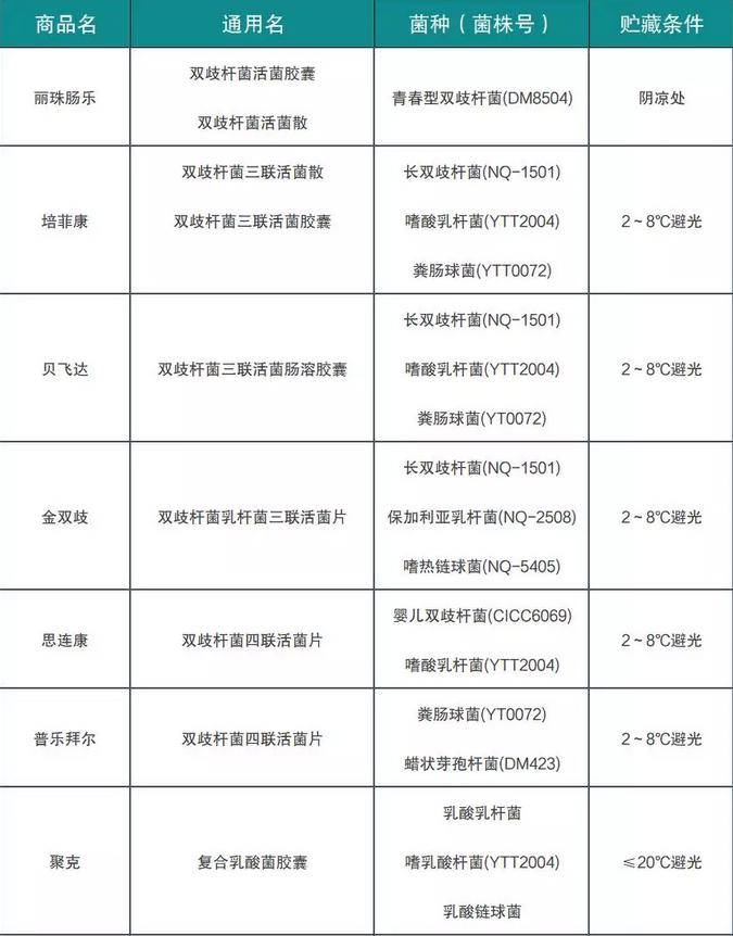 哪种益生菌可以调理乳糖不耐受,哪些益生菌不益于消化