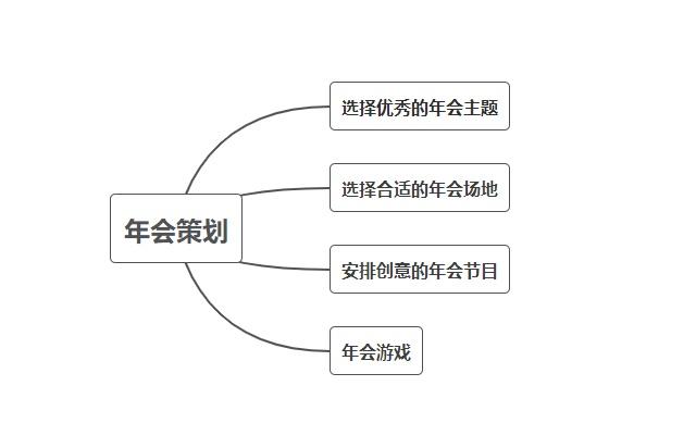 如何策划一场精彩的年会,如何策划一个好的公司年会