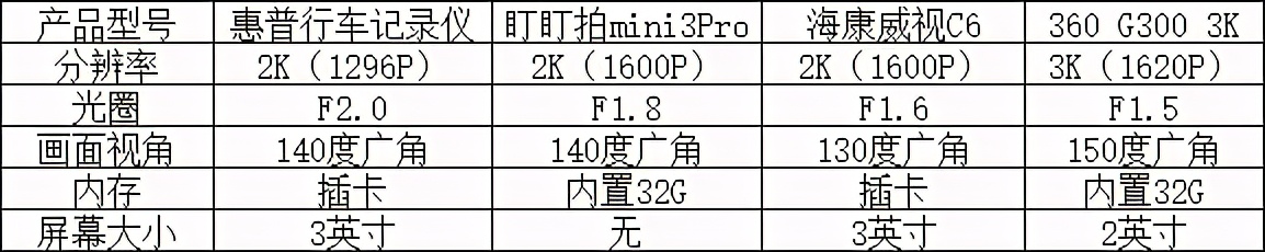 平价行车记录仪推荐排行榜,七款行车记录仪横评