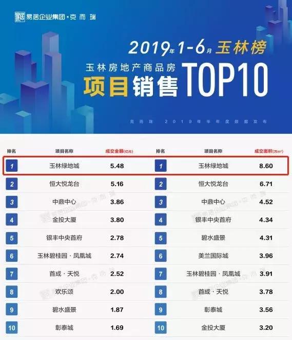 解码玉林楼市“三冠王”：绿地城如何助力玉东湖从青铜升级到王者