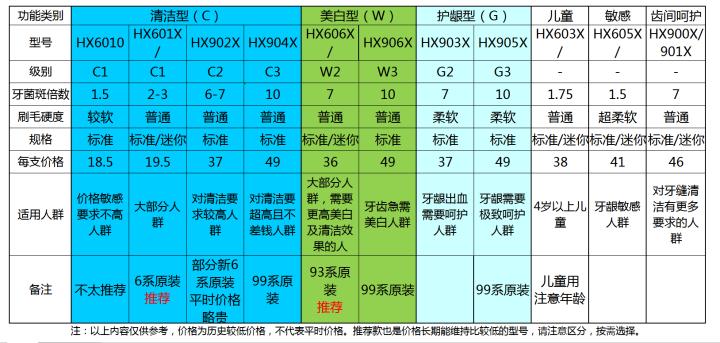 飞利浦电动牙刷刷头分型号吗,飞利浦牙刷头型号