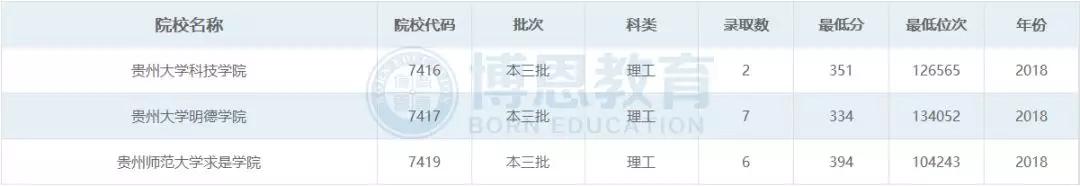博恩志愿填报二本,博恩志愿填报2019