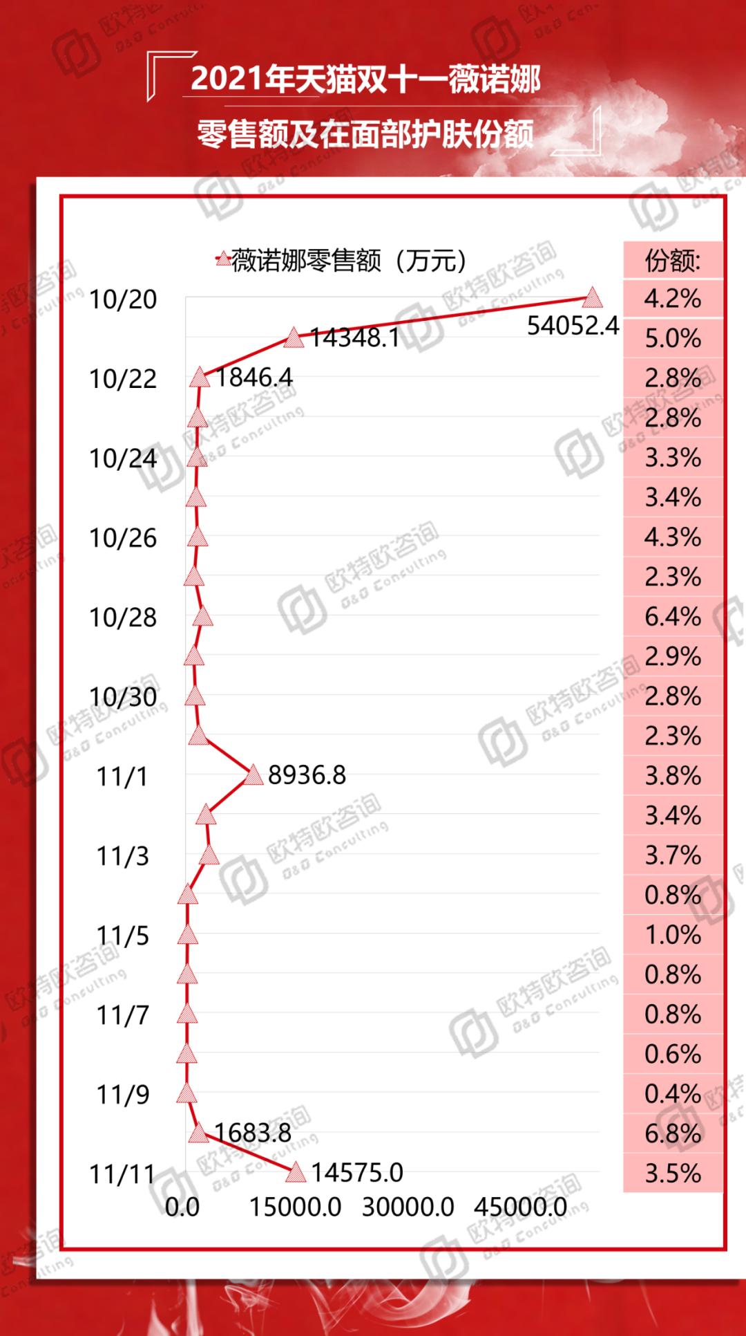 双十一天猫“优等生”之薇诺娜
