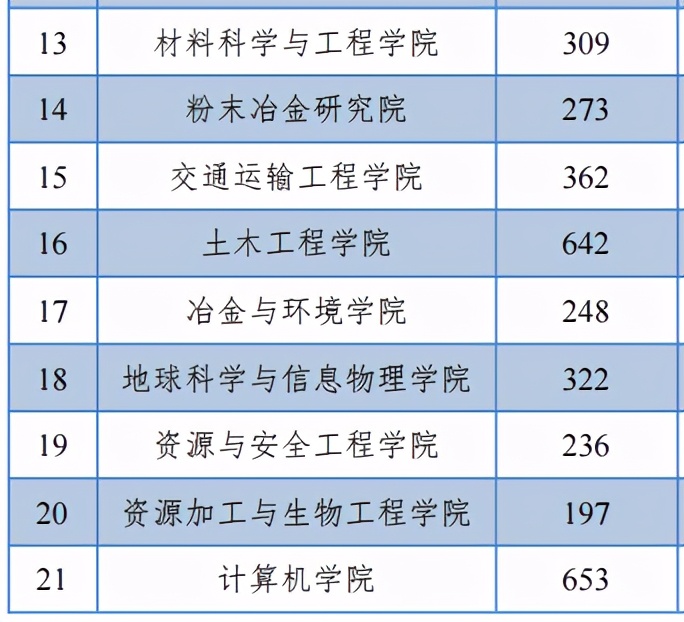 中南大学2020届本科毕业生：就业率96.49%，制造业为最大就业行业