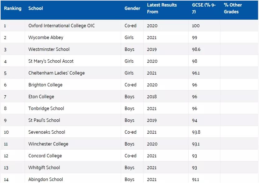 英国圣保罗公学排名,英国2023年gcse排名