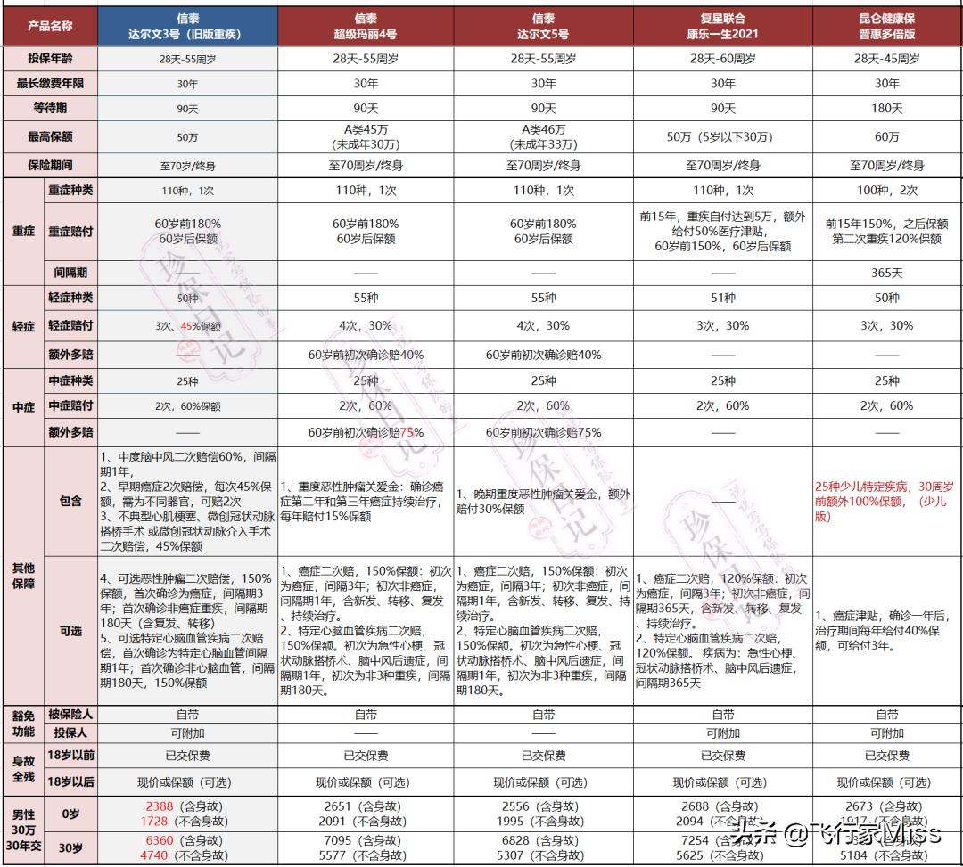 达尔文5号重疾险对比达尔文3号,新重疾