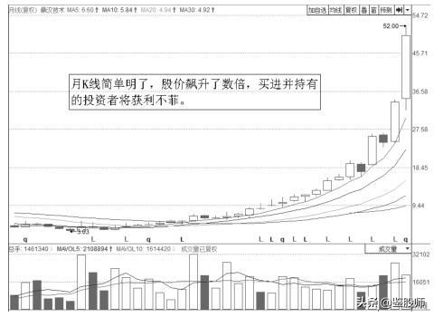 大周期选股逆向操作,大涨幅股票选股技巧